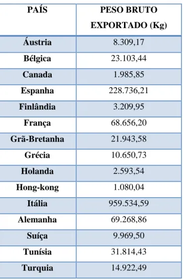 Tabela 1 - Quantidades Exportadas pela empresa 