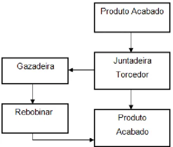 Figura 3.2 – Processos Secundários 