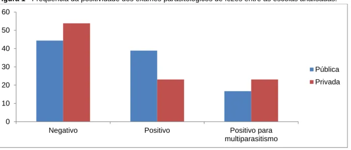 Figura 1 - Frequência da positividade dos exames parasitológicos de fezes entre as escolas analisadas