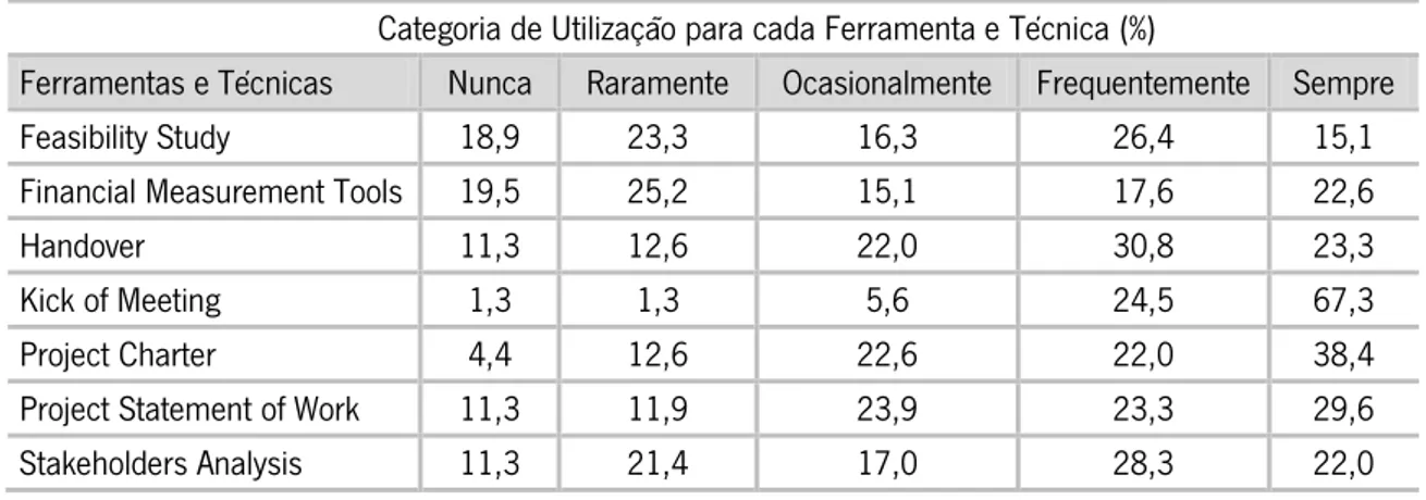 Tabela 12 – Percentagem de utilização das Ferramentas e Técnicas no Grupo de Processos de Iniciação 