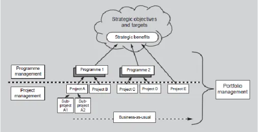 Figura 7 - Relação entre Gestão de Projetos, Programas e Portefólio (APMBOK, 2006, p.7) 