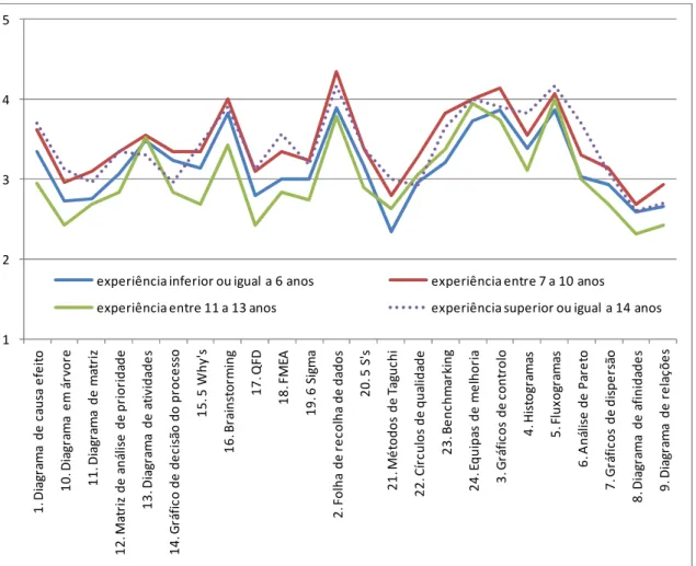 Figura 23. Ferramentas da qualidade: perfis médios de importância percebida por anos de  experiência do respondente 