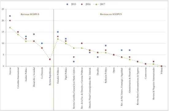 Figura 1. Evolución del índice h de 20 revistas colombianas de Ciencias políticas, 2015-2017.