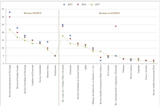 Figura 2. Evolución del índice h de 20 revistas colombianas de Otras ciencias sociales, 2015- 2015-2017.