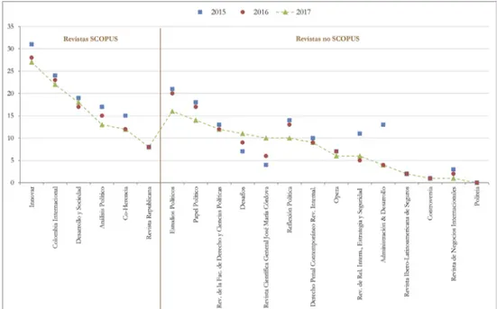 Figura 3. Evolución del índice g de 20 revistas colombianas de Ciencias políticas, 2015-2017