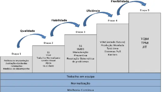 Figura 10 - Metodologia SWOP (Swedwood, 2012 - adaptado) 