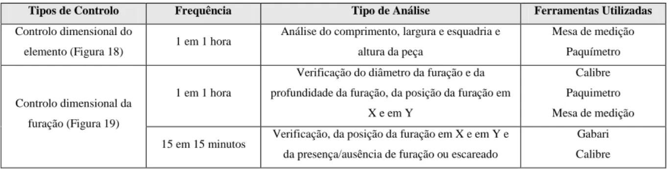 Tabela 3 - Tipos de Controlo Periódico – Edgeband&amp;Drill 