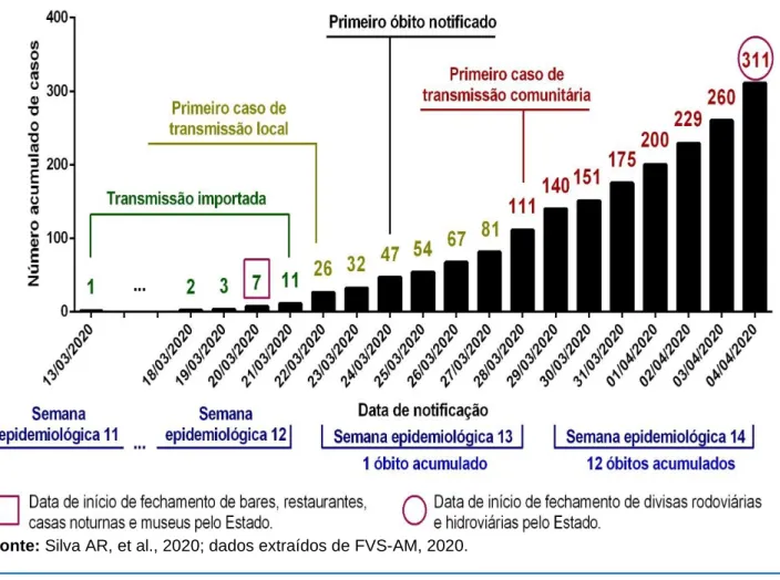 Figura 2 - Número acumulado de casos de COVID-19 a partir da data de notificação no Estado do Amazonas,  2020