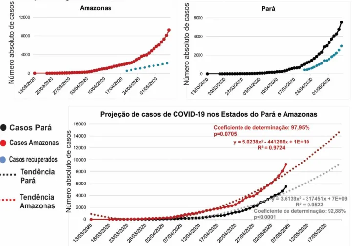 Figura 5 - Estimativa de projeção de diagnóstico de casos de COVID-19 nos Estados do Pará e Amazonas,  semanas epidemiológicas 12 a 21, 2020