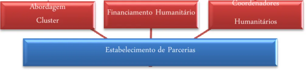 Gráfico 2 A Reforma da ajuda humanitária 