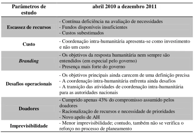 Tabela 5: Identificação de lacunas na coordenação intra-humanitária no Haiti  (abril 2010 - dezembro 2011) 