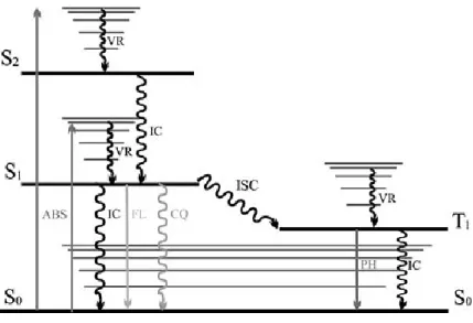 Figure  8.  Jabłoński  diagram  displaying  the  formation  of  a  molecular  excited  singlet  state  trough  absorption  (ABS),  and  its  decay  processes,  including  fluorescence  (FL),  phosphorescence  (PH),  internal  conversion  (IC),  intersystem