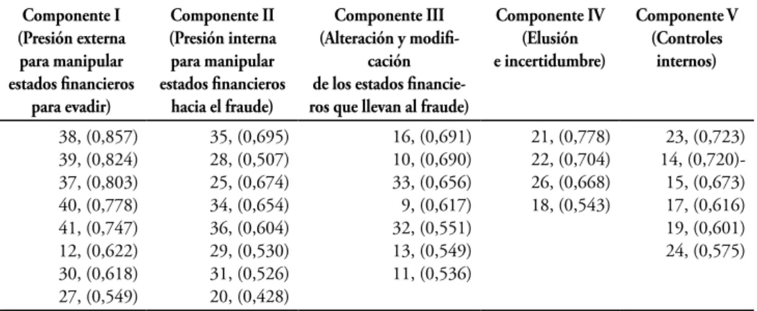 Tabla 3. Componentes Componente I  (Presión externa  para manipular  estados financieros  para evadir)  Componente II (Presión interna para manipular  estados financieros hacia el fraude) Componente III  (Alteración y modifi-cación  de los estados  financi