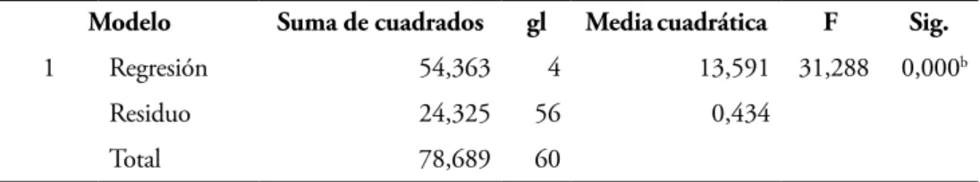 Tabla 4. Resultados de la prueba Anova