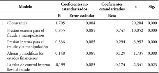 Tabla 5. Resultados de coeficientes