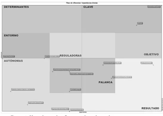 Figura 1. Plano directo de influencia y dependencia directa.