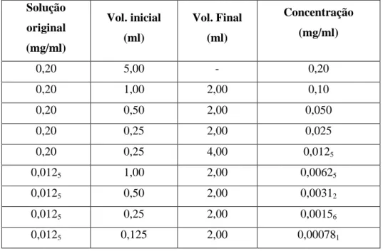 Tabela 8 – Procedimento de preparação das soluções padrão de mitrafilina  para a reta de calibração  