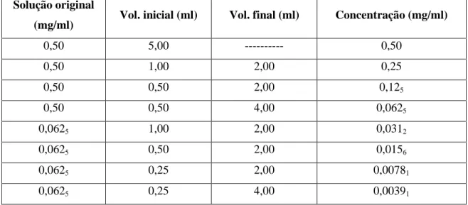 Tabela 9 – Procedimento de preparação das soluções padrão de ácido  clorogênico para a reta de calibração 