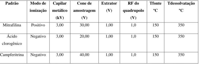 Tabela 10 – Condições de ionização para mitrafilina, ácido clorogênico e  campferitrina por UPLC-MS 