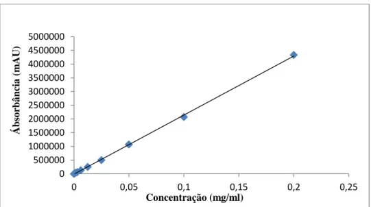Figura 20. Representação gráfica da curva de calibração da área do pico referente à mitrafilina em função da  concentração 