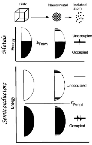 Figura 1.5: Ilustração esquemática das mudanças na estrutura eletrónica acompanhando uma  redução no tamanho, em metais e semicondutores (reproduzido de [1])