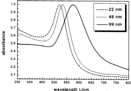 Figura  1.7: Espetro de absorção ótica de  nanopartículas de ouro com diâmetros de 22,  48 e  99 nm (reproduzido de [1])