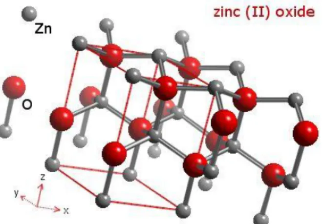 Figura 2.1: Disposição da estrutura do ZnO (reproduzido de [8]). 