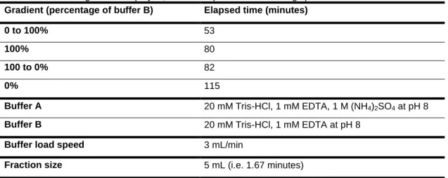 Table 6: Details of gradient employed, buffer composition and loading speed used in HIC