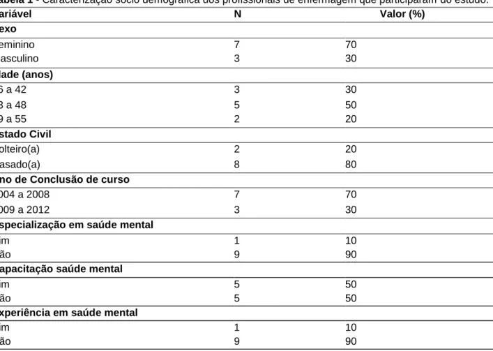 Tabela 1 - Caracterização sócio demográfica dos profissionais de enfermagem que participaram do estudo
