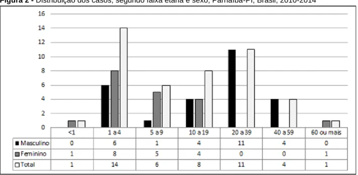 Figura 2 - Distribuição dos casos, segundo faixa etária e sexo, Parnaíba-PI, Brasil, 2010-2014 