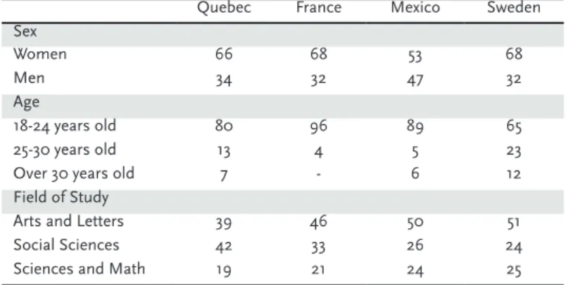 Table 1: Sample characteristics by sex, age and field of study in the four countries (in percentages)