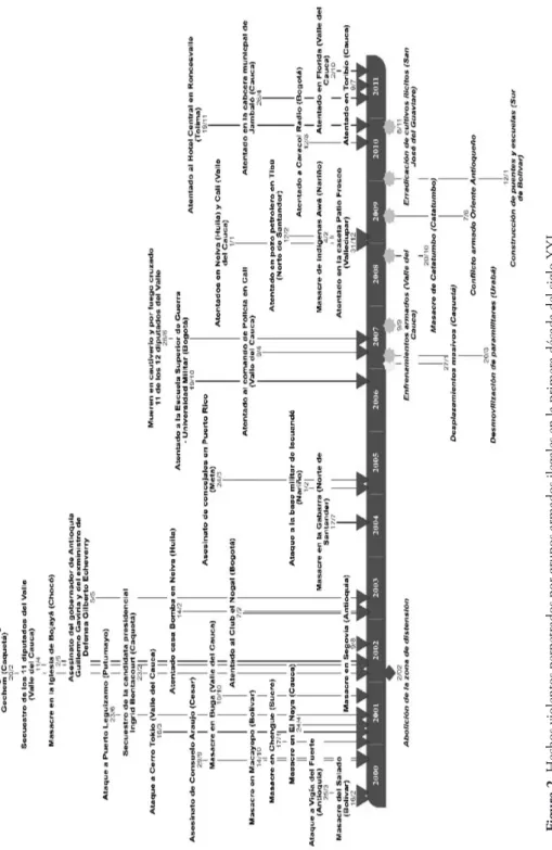 Figura 2. Hechos violentos perpetrados por grupos armados ilegales en la primera década del siglo XXI