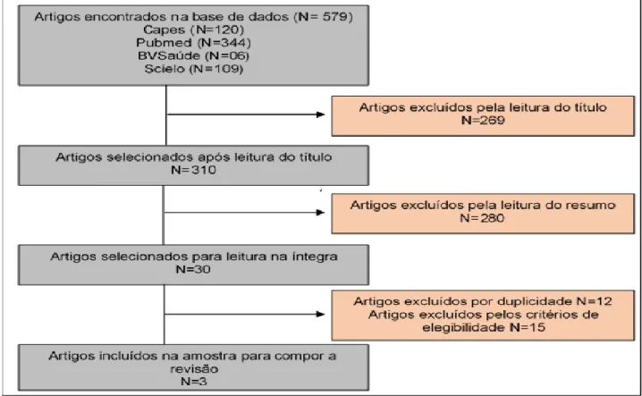 Figura  1  -  Fluxograma  com  o  quantitativo  de  trabalhos  encontrados  e  selecionados,  após  aplicação  dos  critérios estabelecidos