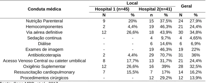 Tabela 4 – Resultados da distribuição das frequências referentes ao perfil da conduta médica de acordo com  o local da pesquisa