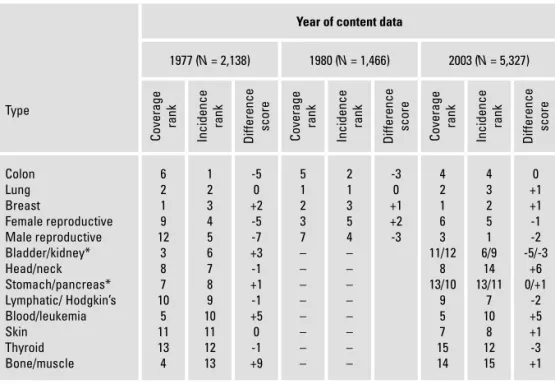 Table 1. Interreality comparisons of cancer news coverage and incidence of cancer, by year