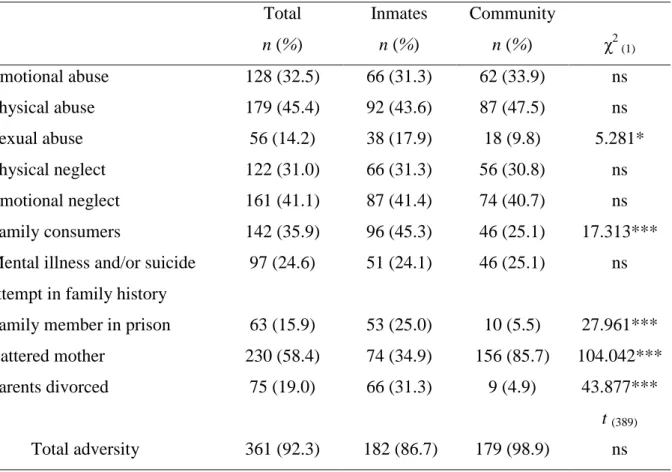 Table 2 shows the frequency of each of the categories of adverse experiences for the  entire sample, inmates and the community