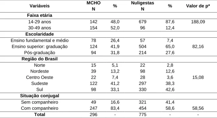 Tabela 1 – Caracterização social das mulheres, n= 1071. Brasil, 2014. 
