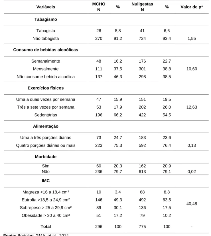 Tabela 3 - Caracterização dos hábitos de vida e morbidade das mulheres, n= 1071. Brasil, 2014