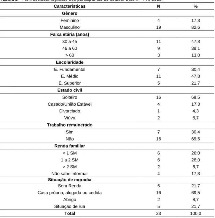 Tabela 1 - Perfil sociodemográfico dos participantes do estudo, Belém – PA, 2019. 