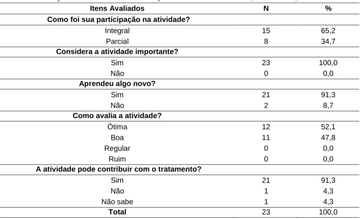 Tabela 2 - Avaliação das atividades educativas pelos usuários do CAPS AD, Belém – PA, 2019