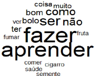 Figura  2  -  Nuvem  de  Palavras  constituída  a  partir  do  corpus  formado  pelas  respostas  dos  usuários  do  CAPS AD à pergunta “O que você aprendeu?”, Belém – PA, 2019