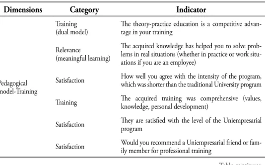 Table 1 shows the dimensions and indicators used to create the tool for graduates.