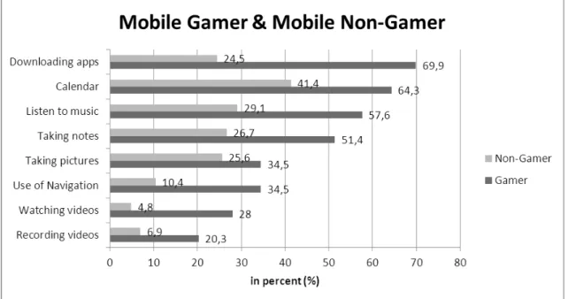 Figure 1 shows the eight most significant differences in a comparison between m-gamers  and abstainers with respect to mobile activities