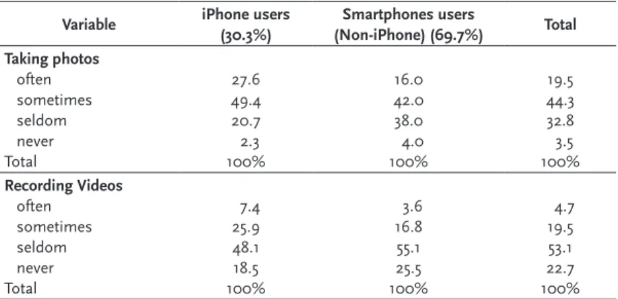 Table 3: Creative use of iPhone and other Smartphone users (Basis: all respondents who own a smartphone; n=287)