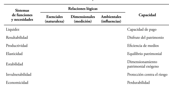 Tabla 2. Teoría de las funciones sistemáticas del patrimonio Sistemas  de funciones  y necesidades Relaciones lógicas CapacidadEsenciales  (naturaleza) Dimensionales (medición) Ambientales (influencias)