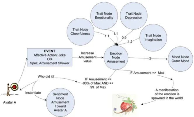 Figure 5. An amusement article is instantiated.
