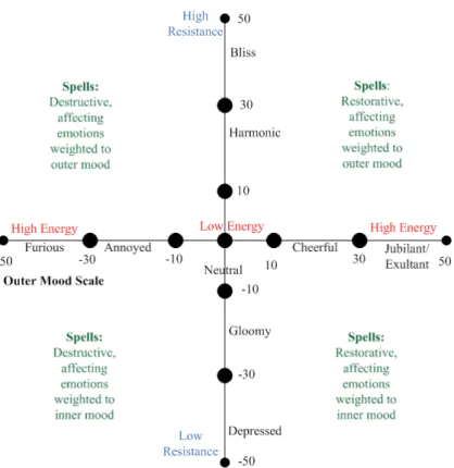 Figure 3. Mood co-ordinate system and usable spell types.