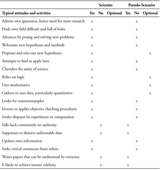 Table 1. Comparison of attitudes and activities of scientists and pseudoscientists 
