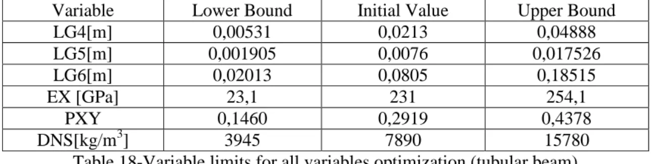 Table 18-Variable limits for all variables optimization (tubular beam)  4.4.2.2 Geometric parameters optimization results 