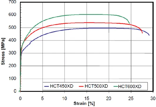 Fig. 12-Stress/Strain curves of some commercial dual phase steels [22] 